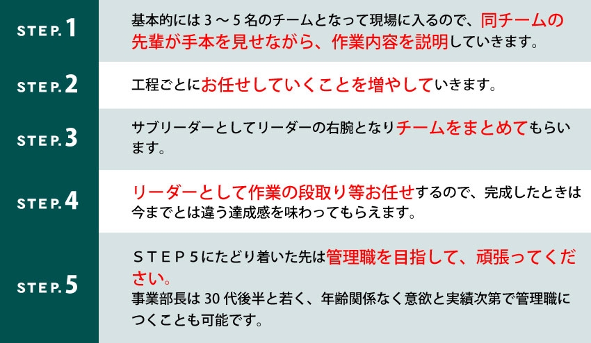 キャリアアップの5ステップ